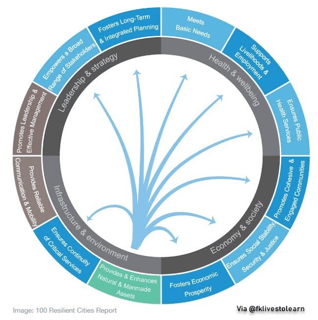 Smart cities goals