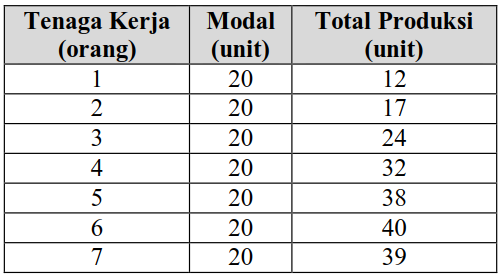 Soal UTBK 2019 Ekonomi dan Pembahasan