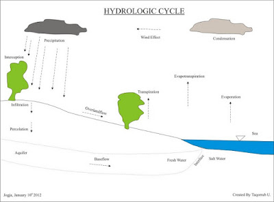 Hidrosfer yaitu lapisan air yang menutupi permukaan bumi berupa sungai Siklus Hidrologi: Pengertian, Jenis Siklus, Deskripsi Lengkap
