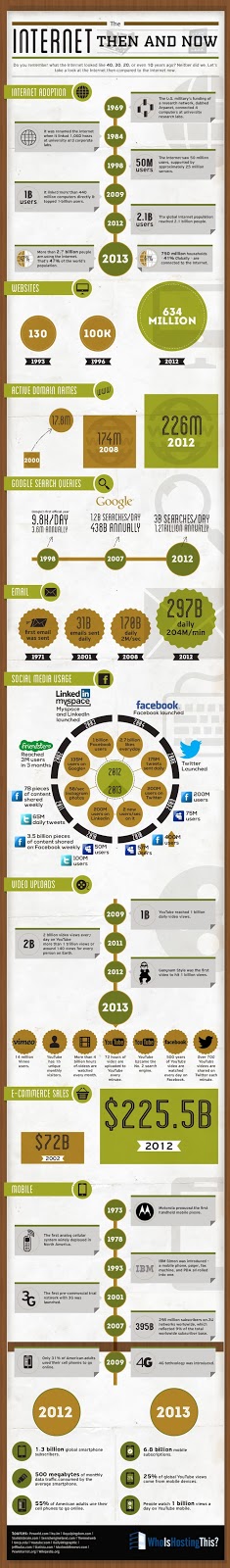 http://technorati.com/technology/article/the-internet-then-and-now-infographic/?utm_content=bufferb83b4&utm_medium=social&utm_source=twitter.com&utm_campaign=buffer