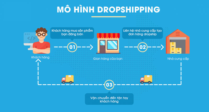 Kiem-tien-tren-mang-voi-Dropshipping