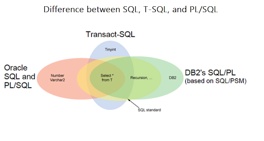 difference between SQL vs T-SQL vs PL/SQL?