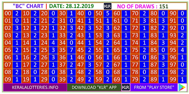 Kerala lottery result BC chart of Saturday Karunya  lottery on 28.12.2019