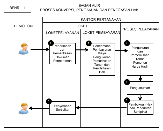 Proses Pembuatan Sertifikat Tanah Pengakuan Dan Penegasan 