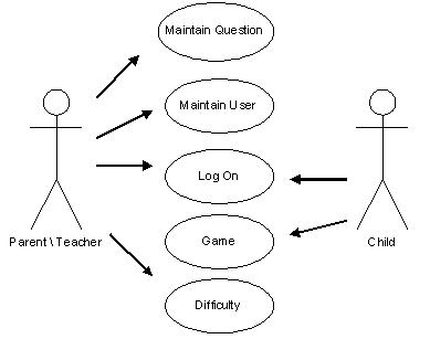 Uchiha's blog: Bentuk DFD, ERD dan model diagram use case