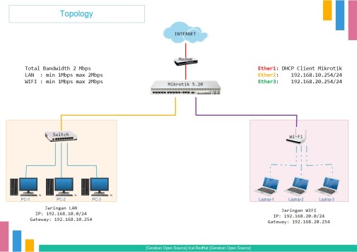 Topologi Jaringan praktik Mikrotik SandroidTeam