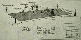 PERMAINAN BOLA BESAR (Sepak Bola, Voli dan Bola Basket) Assalamuallaikum teman, kali ini kita akan bahas tentang permainan bola besar, sepak bola, sejarah sepak bola, pengertian sepak bola, teknik dasar sepak bola, teknik menendang bola, teknik menahan bola, teknik menggiring bola, peraturan permainan sepak bola, lapangan permainan, spesifikasi bola, jumlah dan perlengkapan pemain, bola voli, sejarah bola voli, pengertian bola voli, lapangan permainan bola voli, teknik dasar bola voli, gerak dasar tanpa bola dalam permainan bola voli, gerak dasar dengan bola dalam permainan bola voli, servis, pengertian servis permainan bola voli, cara melakukan servis bola voli, cara melakukan servis atas dan servis bawah bola voli, passing bola voli, pengertian passing bola voli, cara melakukan passing bola voli, cara melakukan passing bawah bola voli, cara melakukan passing atas bola voli, smash, cara melakukan smash, pengertian smash, cara melakukan smash bola voli, bola basket, sejarah bola basket, pengertian permainan bola basket, teknik dasar permainan bola basket, teknik melempar dan menangkap bola basket, teknik menggiring bola, cara melakukan dribbling bola basket, peraturan permainan bola basket, lapangan bola basket, ukuran dan gambar lapangan bola basket. SEPAK BOLA Pada tahun 1863berdiri asosiasi sepak bola inggris yang bernama Football Association (FA). Badan ini yang mengeluarkan peraturan permainan sepak bola, sehingga sepak bola menjadi lebih teratur, terorganisasi dan enak untuk dinikmati penonton. Selanjutnya tahun 1886 terbentuk lagi badan yang mengeluarkan peraturan sepak bola modern sedunia yaitu International Football Association Board (IFAB). IFAB dibentuk oleh FA Inggris dengan Scottish Football Association, Football Association of Wales dan Irish Football Association di Manchester, Inggris. Sejarah sepak bola di Indonesia diawali dengan berdirinya Persatuan Sepak Bola Seluruh Indonesia (PSSI) di Yogyakarta pada 19 April 1930 yang dipimpin oleh Soeratin Sosrosoegondo. Berikut nama-nama organisasi sepak bola. FIFA (Federation International Football Association) UEFA (Union of European Football Association) AFC (ASIA Football Association) PSSI (Persatuan Sepak Bola Seluruh Indonesia) Pengertian Sepak Bola Sepak bola adalah suatu permainan yang dilakukan dengan jalan menyepak bola dengan tujuan untuk memasukkan bola kegawang lawan dan mempertahankan gawang agar tidak kemasukan bola. Sepak bola merupakan permainan beregu yang masing-masing regu terdiri dari 11 pemain. Biasnaya permainan dilakukan dalam dua babak (2 x 45 menit) dengan waktu istirahat 10 menit antara dua babak tersebut. Teknik Dasar Permainan Sepak Bola Teknik dasar sepak bola terdiri dari bermacam-macam gerakan. Keahlian seseorang dalam memainkan bola sangatlah berguna untuk suatu pertandingan yang berkualitas. Teknik dasar permainan sepak bola dapat dibedakan menjadi : a. Teknik Tanpa Bola Teknik badan adalah cara pemain menguasai gerak tubuhnya dalam permainan yang meliputi cara berlari, cara melompat dan cara gerak tipu badan. b. Teknik dengan Bola Ada tiga teknik dalam menendang bola yaitu menendang dengan menggunakan kaki bagian dalam, punggung kaki, dan kaki bagian luar. Ada juga cara atau teknik menahan bola. Ada tiga macam teknik menahan bola menurut arah jalannya bola yang masing-masing memerlukan cara tersendiri untuk menhannya. Pertama bola menyusur tanah, kedua bola memantul, dan ketiga bola tinggi. Teknik menahan bola antara lain : Menahan bola menyusur tanah dengan kaki bagian dalam dan telapak kaki Menahan bola memantul dengan kaki bagian dalam, kaki bagian luar, telapak kaki dan perut. Menahan bola di udara dengan kaki bagian dalam, paha, dada, kepala dan punggung kaki Teknik menggirng bola atau dribbling pada umumnya dilakukan dengan tiga cara yaitu : menggiring bola dengan kaki bagian dalam, menggiring bola dengan kaki bagian luar, menggiring bola dengan punggung kaki. Peraturan Permainan Sepak Bola Pertandingan dimainkan oleh dua regu yang masing-masing terdiri dari 11 pemain Pemain dapat bertukar posisi dengan penjaga gawang, asalkan mendapat persetujuan wasit sewaktu pertandingan sedang berhenti atau bola mati. Pergantian pemain maksimal 3 orang dari suatu pertandingan Bola yang Dipakai saat Permainan Sepak Bola Berbentuk bulat Terbuat dari kulit atau bahan lain yang sesuai Lingkaran tidak lebih dari 70 cm (28 inci) dan tidak kurang dari 68 cm (27 inci) Berat tidak lebih dari 450 gram dan tidak kurang dari 410 gram pada saat dimulainya pertandingan Tekanan udara 0,6 sampai 1,1 atm (600 - 1.100 gr/cm^2) pada permukaan laut (8,5 lbs/sq inci sampai 15,6 lbs/sq inci) Lapangan Permainan Sepak Bola gambar BOLA VOLI Pada awal penemuannya, olahraga bola voli in diberi nama mintonette. Olahraga mintonette ini pertama kali ditemukan oleh seorang instruktur pendidikan jasmani (director of phsycal education) yang bernama William G. Morgan di YMCA pada tanggal 9 Februari 1895 di Holyoke, Massachusetts (Amerika Serikat). Kemudian, permainan ini diubah menjadi volleyball, yang artinya memvolli bola secara bergantian. Pada tahun 1982, YMCA berhasil mengadakan kejuaraan nasional bola voli di Amerika Serikat. Pada tahun 1947, untuk pertama kalinya permainan bola voli dipertandingkan di Polandia. Pada tahun 1948 dibentuk organisasi bola voli dunia dengan nama IVBF (International Volley Ball Federation) yang beranggorakan 15 negara dan berpusat di Paris. Pengertian Bola Voli Permainan bola voli cukup dikenal di Indonesia. Bola voli dimainkan oleh dua regu yang tiap regunya terdiri dari 6 pemain. Tiap regu berusaha menempatkan bola di daerah lawan agar mendapat angka. Regu yang pertama mencapai angka 25 adalah regu yang menang Teknik Dasar Permainan Bola Voli Teknik dasar dalam bola voli dapat diartikan sebagai cara memaninkan bola dengan efisien dan efektif sesuai dengan peraturan permainan yang berlaku untuk mencapai hasil yang maksimal. Tujuan permainan bola voli adalah memperagakan teknik dan taktik memainkan bola di lapangan untuk meraih kemenangan dalam setiap pertandingan. Teknik dasar memainkan bola voli yang harus ditingkakan keterampilannya adalah passing bawah, passing atas, smash, spike, servis dan block. A. Gerak Dasar tanpa Bola Gerak dasar lokomotif yang menjadi landasan bagi pelaksana teknik dasar bola voli antara lain gerak dasar bergerak maju, gerak dasar bergerak mundur, gerak dasar bergerak ke samping kiri atau kanan dan gerak dasar melompat. B. Gerak Dasar Dengan Bola Gerak dasar tanpa bola dan dengan bola pada dasarnya merupakan satu kesatuan dalam satu rangkaian gerakan. Gerak dasar tanpa bola dilakukan sebagai persiapan untuk melakukan gerak dasar dengan bola. Gerak dasar dengan bola meliputi servis, passing, smash (spike) dan bendungan (block). Servis adalah tindakan memukul bola oleh seorang pemain belakang yang dilakukan dari daerah servis langsung ke lapangan lawan. Servis merupaan aksi untuk memasukkan bola ke dalam permainan. Kebrhasilan suatu servis bergantung pada kecepatan bola, jalan dan perputaran bola, serta penempatan bola ke tempat kosong dari pemain garis belakang kepada pemain yang melakukan perpindahan tempat Passing dalam permainan bola voli adalah usaha atau upaya seorang pemain bola voli dengan cara menggunakan suatu teknik tertentu yang tujuannya untuk mengoperkan bola yang dimainkannya kepada teman seregunya untuk dimainkan di lapangan sendiri. CARA MELAKUKAN PASSING BAWAH : Sikap kaki jongkok, lutut agak ditekuk, dan kedua kaki agak dibuka. Badan condong ke depan dengan suut 90 derajat. Kedua tangan lurus ke bawah serong ke depan, terletak di antara kedua kaki Bidang perkenaan bola pad kedua lengan dibuat seluas mungkin CARA MELAKUKAN PASSING ATAS : Sikap badan jongkok, lutut agak ditekuk Badan sedikit condong ke muka, siku ditekuk jari-jari terbuka membentuk lengkungan setengah bola Ibu jari dan jari saling berdektan membentuk segitiga Perkenaan pada semua jari-jari dan gerakannya meluruskan kedua tangan Smash adalah tindakan memukul bola ke bawah dengan kekuatan besar, biasanya meloncat ke atas masuk ke bagian lapangan lawan. Hal itu dapat dilihat dari kerasnya bola yang dihasilkan bahwa teknik smash datangnya bola lebih keras dan lebih menyulitkan bagi penerima bola. Semua sikap memukul bola ke daerah lawan kecuali servis dan block merupakan pukulan serangan. Teknik sash digunakan sebagai senjata untuk menyerang dan mengumpulkan angka dalam permainan bola voli Mengingat pentingnya hal tersebut, maka pelaksanaan teknik smash dalam pertandingan harus efektif. Bendungan (block) merupakan teknik bertahan dari smash pemain lawan. Gerakan block dilakukan di atas net. Bendungan dapat dilakukan dengan satu, dua, atau tiga pemain bergantung pada kemampuan pemain lawan. Lapangan Voli BOLA BASKET Basket dianggap sebagai olahraga unik karena diciptakan secara tidak sengaja oleh seorang guru olahraga. Pada tahun 1891. Dr. James Naismith, seorang guru olahraga asal Kanada yang mengajar di sebuah perguruan tinggi untuk para siswa profesional di YMCA (sebuah wadah pemuda umat Kristen) di Springfield, Massachusetts, harus membuat suatu permaianan di ruang tertutup untuk mengisi waktu para siswa pada masa liburan musim dingin di New England. Terinspirasi dari permainan yang pernah ia mainnkan saat kecil di Ontario, Naismith menciptakan permaian yang sekarang dikenal sebagai bola basket pada 15 Desember 1891.. Masukna bola basket ke Indonesia , bersamaan dengan kedatangan pedagang dari Cina menjelang kemerdekaan. Tepatnya sejak 1894, bola basket sudah dimainkan orang-orang Cina di Provinsi Tientsien kemudian menjalar ke seluruh daratan Cina. Mereka yang berdagang ke Indonesia adalah kelompok menengah ke atas yang memilih olahraga dari Amerika tersebut sebagai identitas kelompok Cina modern. Pada 1948, ketika negara Indonesia menggelar PON I di Solo, bola basket sudah menjadi salah satu cabang olahraga yang dipertandingkan. Ini membuktikan bahwa basket cepat memasyarakat dan secara resmi diakui negara. Tiga tahun kemudian, Maladi sebagi sekretaris Komite Olimpiade Indonesia (KOI) yang kemudian menjadi Menteri Olahraga meminta Tonny Wen dan Wim Latumeten untuk membentuk organisasi bola basket. Namun karena tuntutan kebutuhan untuk menyatukan organisasi basket disepakati pembentukan Persatuan Bola Basket Seluruh Indonesia pada tahun 1955, disingkat Perbasi. Pengertian Permainan Bola Basket Permainan bola basket adalah permainan yang dimainkan oleh dua tim yang terdiri dari 5 orang pemain pada setiap tim yang bertujuan untuk memasukkan bola sebanyak-banyaknya ke ring lawan dan mencegah lawan mencetak angka. Bola dimainkan dengan cara dipantulkan, digelindingkan, kemudian dioperkan ke reka satu timnya. Teknik Dasar Permianan Bola Basket teknik melempar dan menangkap bola Kegiatan melempar dan menangkap bola dapat berlangsung silih berganti secara berpasangan dan biasanya disebut operan. Untuk dapat melakukan operan dalam berbagai siatuasi, maka pemain harus menguasai teknik-teknik operan sebagai berikut : Mengoper bola dengan dua tangan dari depan dada (chest pass) Lemparan bola dari atas kepala dengan dua tangan Lemparan bola dengan dipantulkan ke tanah dengan dua tangan (bonpass) Lemparan bola dan samping badan dengan satu tangan Lemparan lengkung (kaitan) teknik menggiring bola (dribbling) Menggiring bola adalah salah satu cara yang diperbolehkan dalam peraturan untuk membawa lari bola ke segala arah. Cara menggiring bola yang dibenarkan adalah dengan satu tangan yaitu tangan kiri atau tangan kanan dengan memantulkan bola ke lantai. Bentuk-bentuk menggiring bola : Menggiring bola tinggi (untuk kecepata) Menggiring bola rendah (untuk mengontrol/menguasai bola) Menggiring campuran menurut kebutuhan. Peraturan Permainan Bola Basket 5 orang pemain 5 orang cadangan Wasit 1 disebut referee Wasit 2 disebut umpire Waktu permainan 4 x 10 menit Terbagi dalam 4 babak Waktu istirahat selama 10 menit 2 babak tambahan pada skor sama, istirahat masing-masing dua menit Waktu untuk lemparan ke dalam 5 detik Lapangan Bola Basket dan Ring Bola Basket