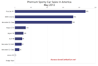 May 2012 U.S. premium sports car sales chart