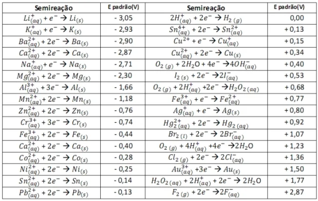 UNIFOR 2021: A série eletroquímica, também designada por série eletromotriz, consiste numa série de elementos químicos dispostos por ordem dos seus potenciais de eletrodo