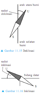 sudut deklinasi dan inklinasi