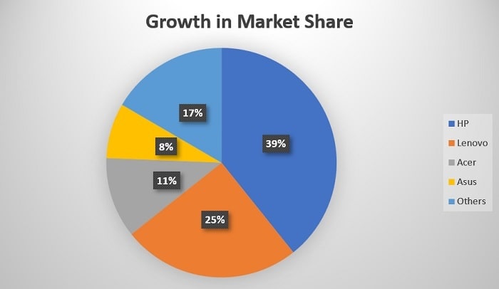 PC Market Growth in Q2 2022