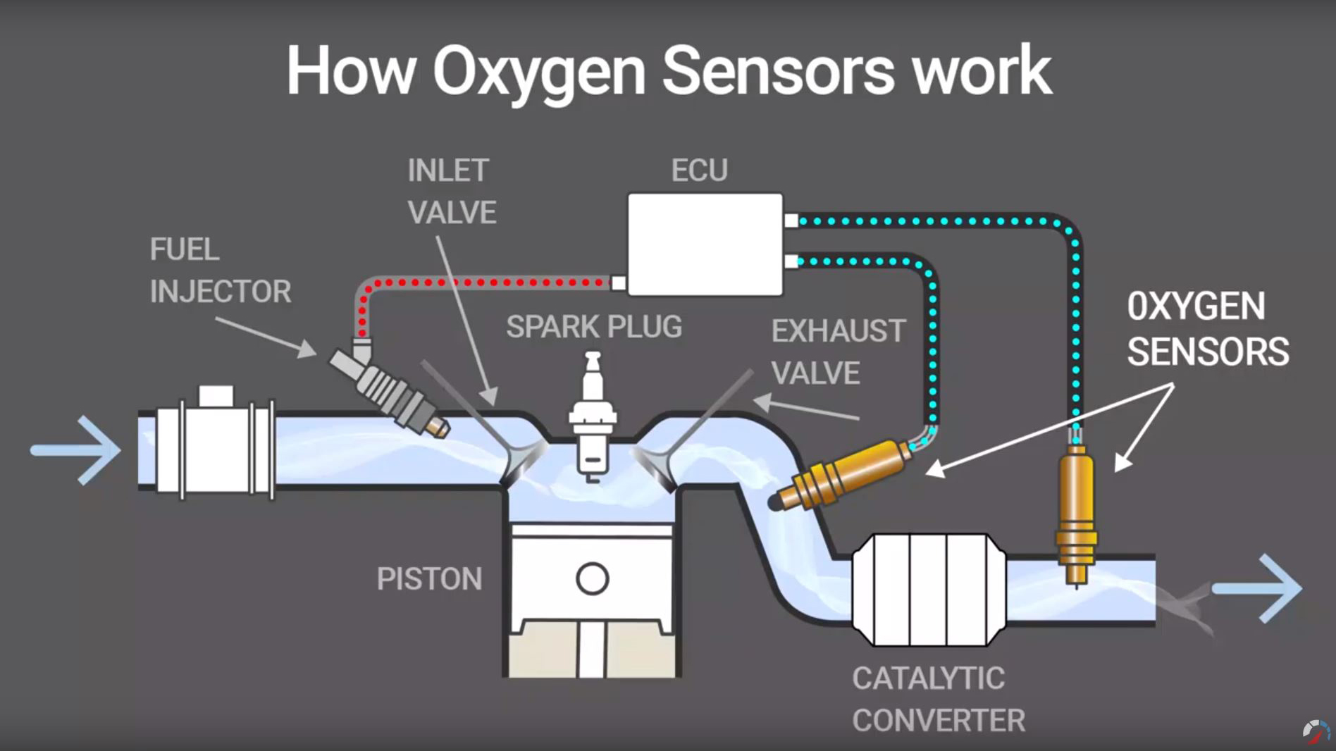 how Oxygen sensor works