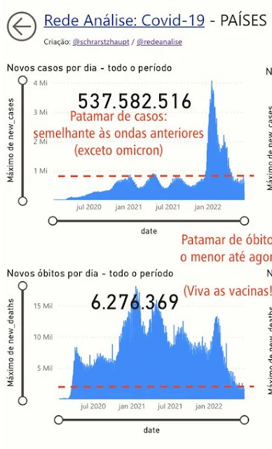 No mundo, estamos com o menor patamar de óbitos no mundo desde a primeira onda exponencial (viva as vacinas), mas estamos em uma transmissão no nível de todas as ondas anteriores exceto a omicron.   O que temos de fazer? Entender a dinâmica de transmissão e ajudar as vacinas!+