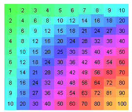 Mathrecreation A Deep Dive Into The Multiplication Table