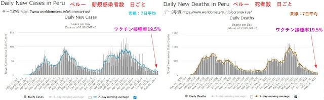 Fig.2がペルーでの新規感染者数と死者数の日ごとのチャートです