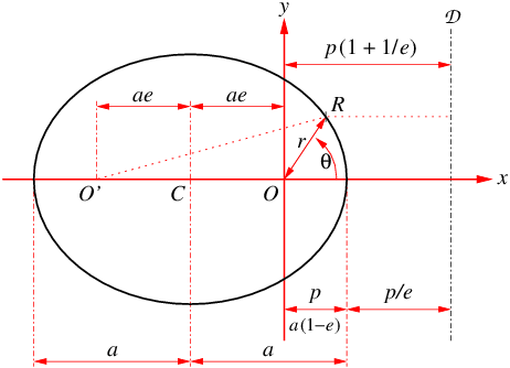 Elliptical orbit