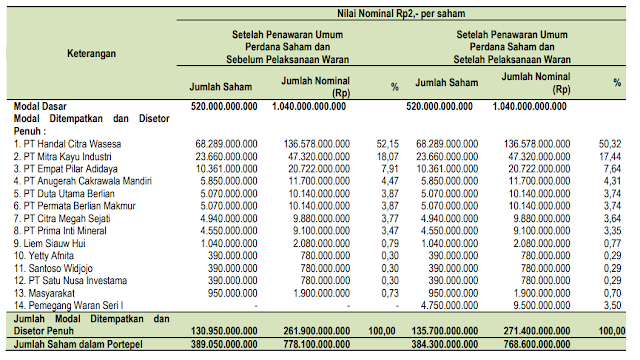 Pemegang Saham Mandiri Mineral Perkasa