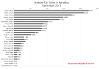 U.S. December 2012 midsize car sales chart