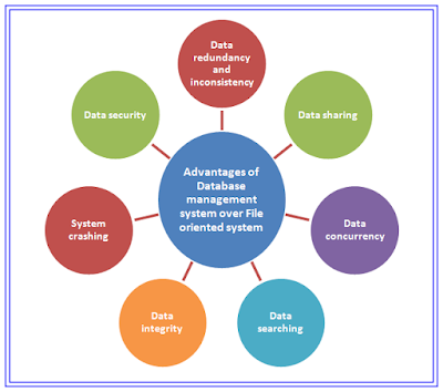 Advantages of Database management system over File oriented system