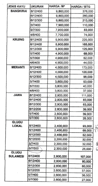  Harga Triplek Daftar Harga Bahan Bangunan Terbaru 2020 