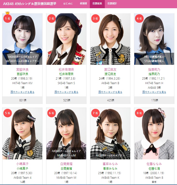 All About Girls K Pop Produce48 宮脇咲良 松井珠理奈が上位に Akb48 49thシングル選抜 韓国総選挙 17 の投票結果に見る 韓国ファンに人気のakb48グループメンバー