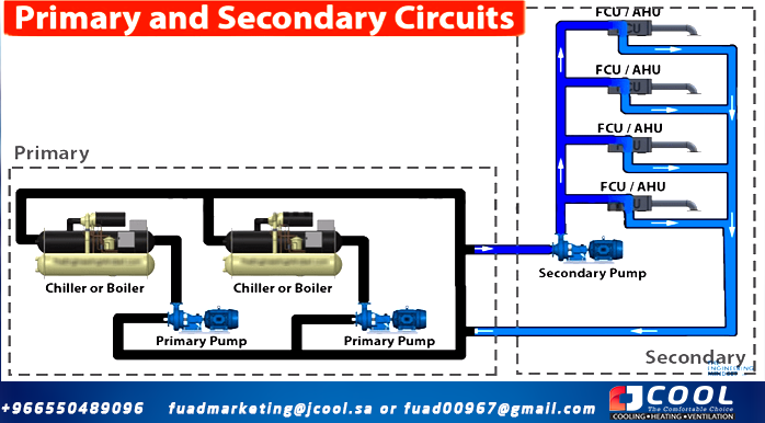 secondary circuit in a centralized HVAC system