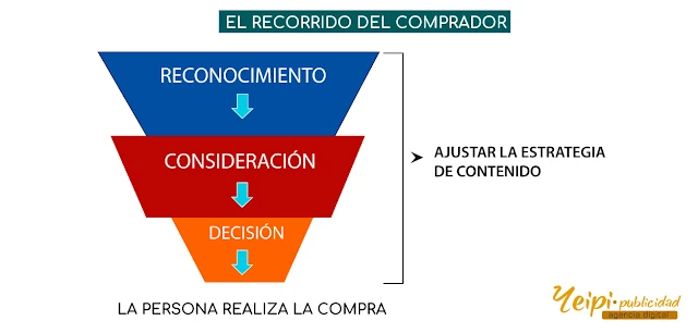 qué es el recorrido del comprador