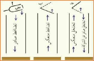 ويمكن تفسير حدوث الرنين في العمود المطلق كالآتي: