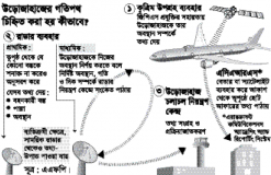  কার নিয়ন্ত্রণে ছিল সেই উড়োজাহাজ?