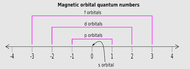 Magnetic quantum numbers depend on the azimuthal quantum numbers