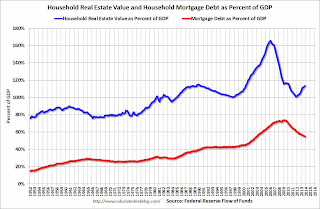 Household Real Estate Assets Percent GDP