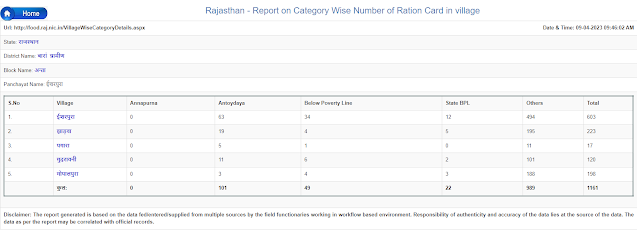 Rajasthan Ration Card List Online