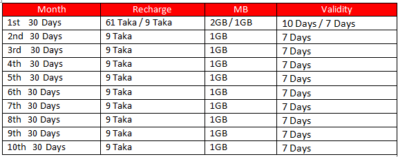 Airtel New Sim Offer 2018 | 12GB Internet | Get 1GB Only 9 Taka