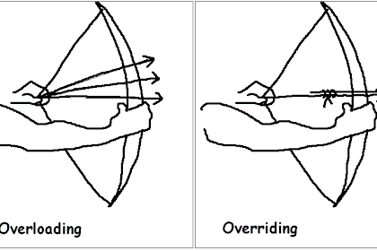 Difference Betwixt Method Overloading Together With Overriding Inward Java?