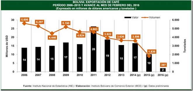 Bolivia: Exportaciones de café bajaron en valor y volumen en los últimos cinco años