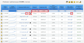 Рейтинг ПАММ-счетов РВД Маркетс