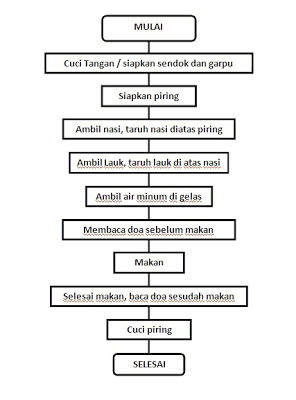 5 Contoh  Algoritma dan Flowchart Dalam Kehidupan Sehari hari