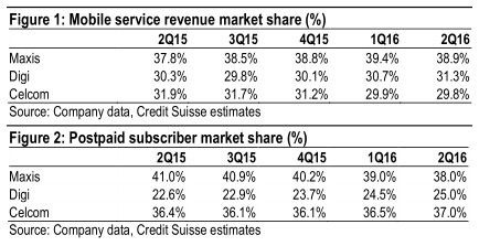 telco revenue