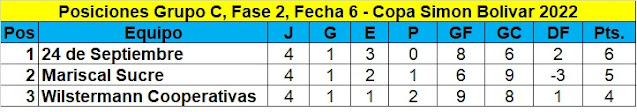 Posiciones Fecha 2 Grupo C Fase 2 Simon Bolivar