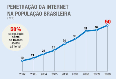 top of mind internet - penetração da internet na população brasileira