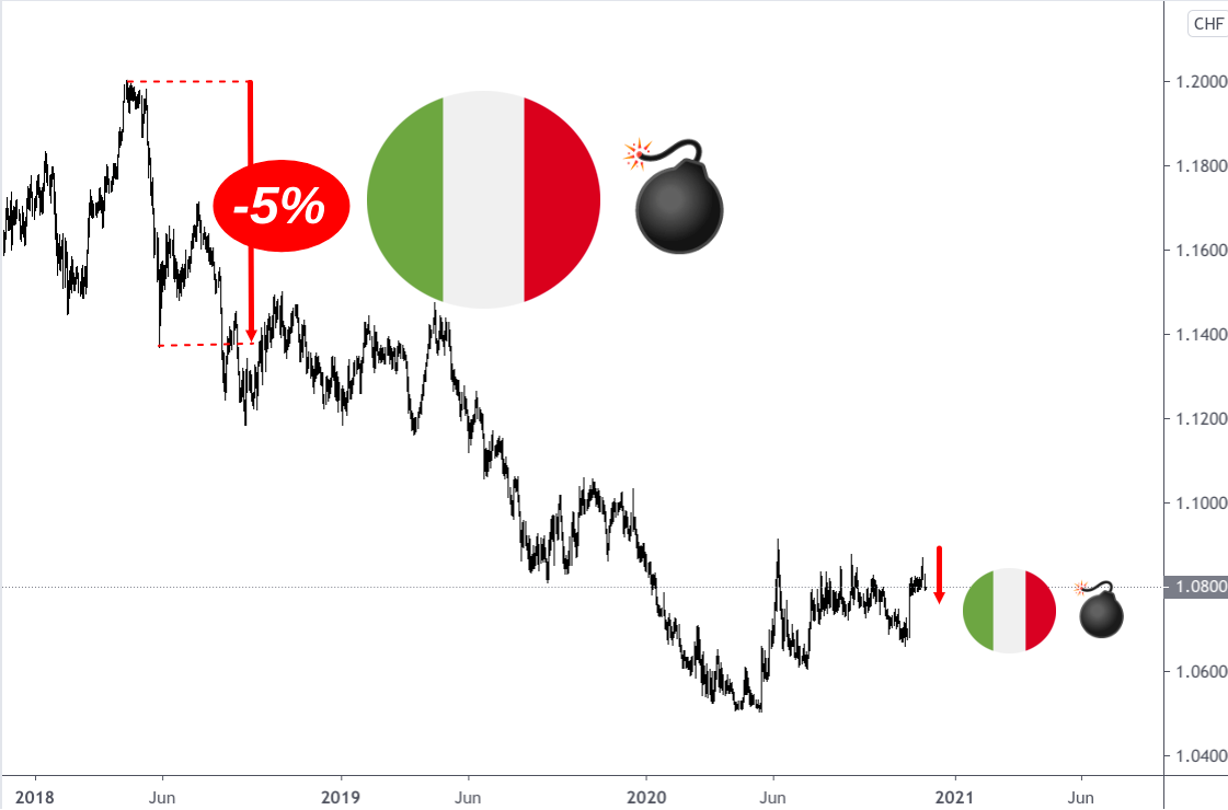 Sinkende EUR/CHF-Kursentwicklung bei Problemen in Italien