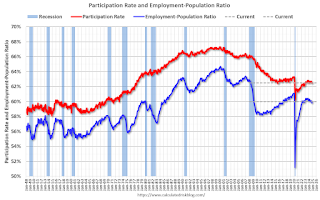 Employment Pop Ratio and participation rate