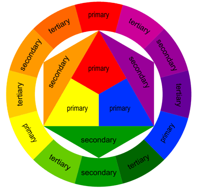 Color Wheel Interior Design on The Weathered Bungalow  Interior Design Tips  Chapter 1  Color