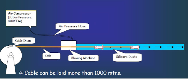 Air blowing technique used for optical fiber cable laying