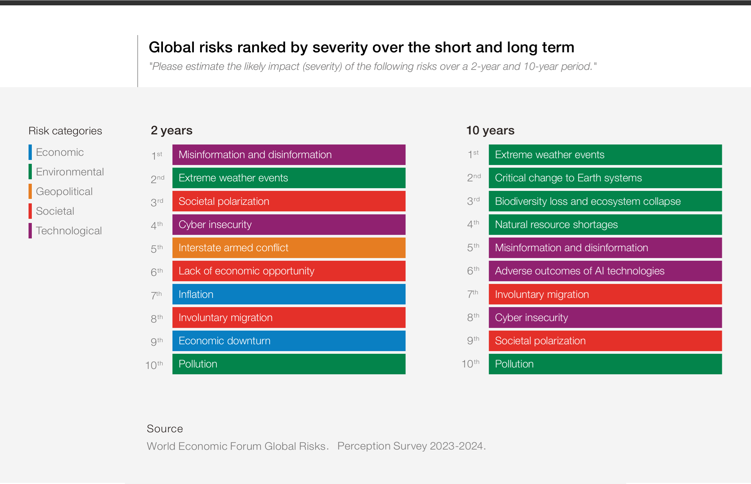 Global Risks Report 2024: AI-Driven Misinformation Identified as Most Urgent Global Challenge