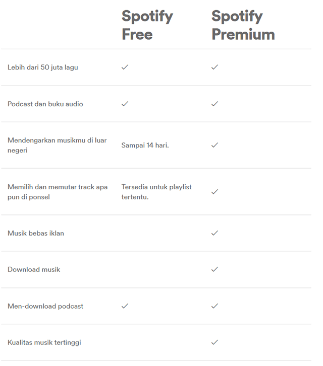 Perbedaan Spotify Free dan Berbayar