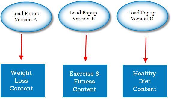 Content aware popup subscription forms