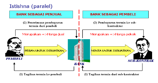 Aturan Jual Beli Istishna