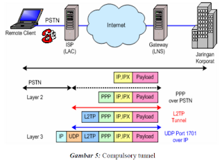 TP merupakan protokol tunneling yang menggabungkan dua buah protokol tunneling Layer Two Tunneling Protocol (L2TP)