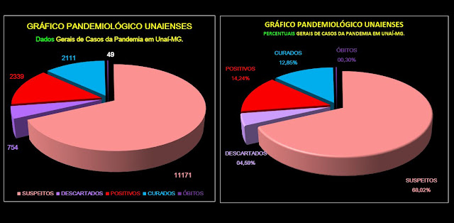 Gráfico Pandemiológico Unaienses - Casos e Proporções